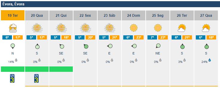 Informação meteorológica relevante 19 FEV Terça-feira Períodos de céu muito nublado, apresentando-se em geral pouco nublado no litoral Norte e Centro, diminuindo de nebulosidade a partir do final da