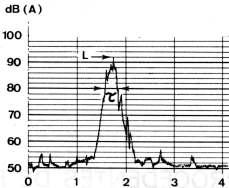 minutos Figura 25 Registro gráfico, no solo, da variação de nível sonoro de um avião sobrevoando uma área. Fonte: Josse (1975).