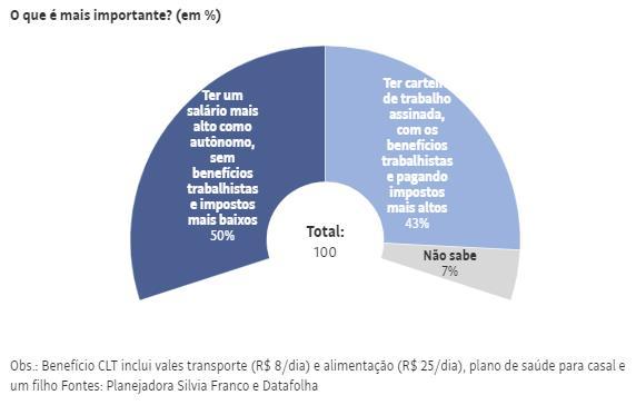 Muitos esquecem também que não terão mais contribuição ao FGTS [Fundo de Garantia do Tempo de Serviço], 13º salário e ganho de um terço de férias, diz Franco.