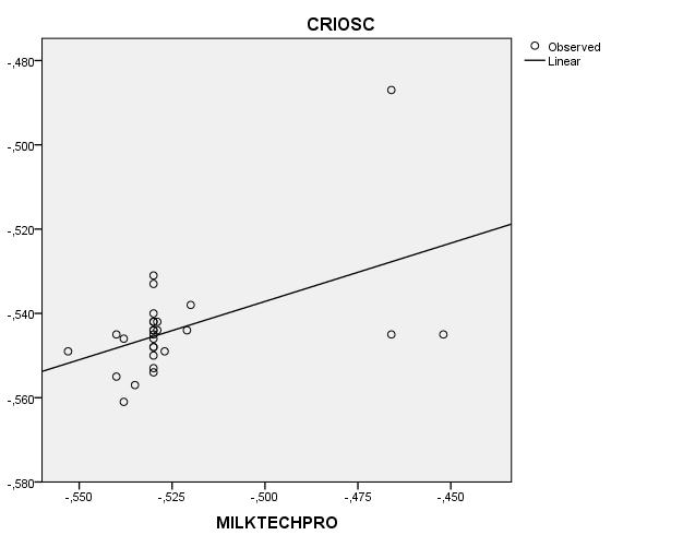 43 A curva de ajuste das análises pareadas pelos dois métodos em amostras analisadas no laticínio foi: ŷ = 0,74 + 2,43x, sendo ŷ o valor estimado do crioscópio e x o valor da leitura pelo milktech