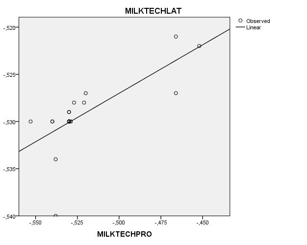 45 Figura 5 - Figura mostrando a correlação entre os dados de crioscopia obtidos pelo Milktech no laticinio (Milktechlat) e na propriedade (Milktechpro).