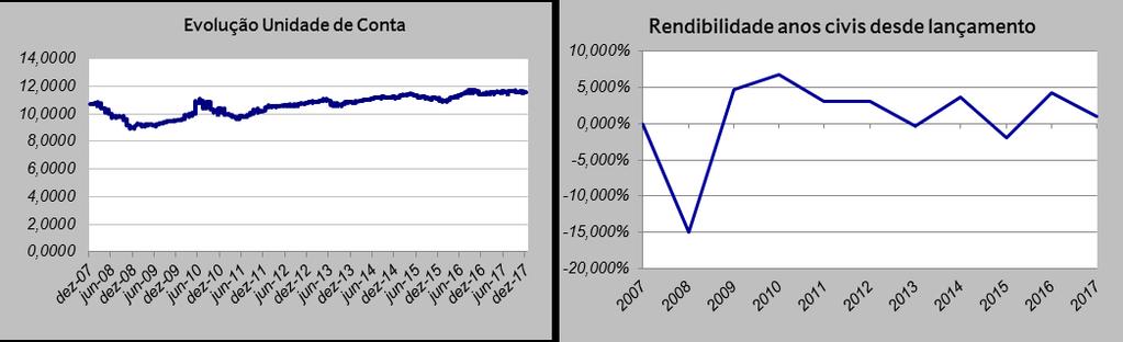 7] 3 2 3 3 4 4 4 3 3 3 As rentabilidades passadas não são garantia de rentabilidade futura, porque o valor do investimento pode aumentar ou diminuir em função do nível de risco que varia entre 1