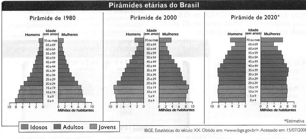 QUESTÃO 08 a) De acordo com as pirâmides acima, apresente 02 (duas) mudanças na estrutura etária da população brasileira. b) Em uma pirâmide etária,o que representa: a base? o ápice?