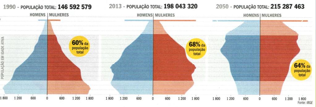 QUESTÃO 12 (Fuvest) Os gráficos abaixo representam a composição da população brasileira, por sexo e idade, nos anos de 1990 e 2013, bem como sua projeção para 2050.