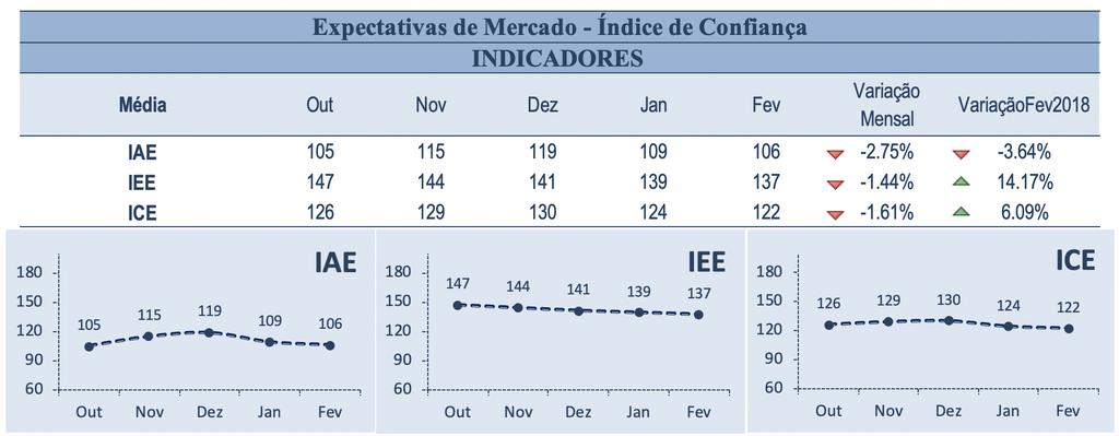 INDICE DE CONFIANÇA EMPRESARIAL ICE O levantamento de informações para o ICE ocorreu entre os dias 02 e 12 do mês de fevereiro de 2019, tendo como referência os últimos 30 dias de atividade econômica