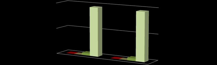 SIGIC Tempo Máximo de Resposta Garantido vs Prioridade Análise Global da ARS Norte Utentes inscritos para Cirurgia - Tempo Máximo de Resposta Garantido (TMRG) Urgência diferida Muito Prioritário