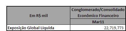 Risco de Crédito de Contraparte Valor nocional dos contratos sujeitos a risco de crédito de contraparte, incluindo derivativos, operações a liquidar, empréstimos de ativos e operações compromissadas: