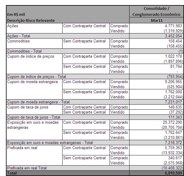 vendidas: As operações de derivativos referentes às entidades que compõem