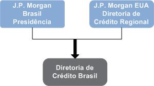 Legal & Compliance (L&C) têm a responsabilidade de, em conjunto com a área de Risco Operacional, identificar, mensurar e comunicar riscos legais, fazendo uso dos principais componentes da estrutura