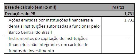 Valor total do Patrimônio de Referência: Não existem