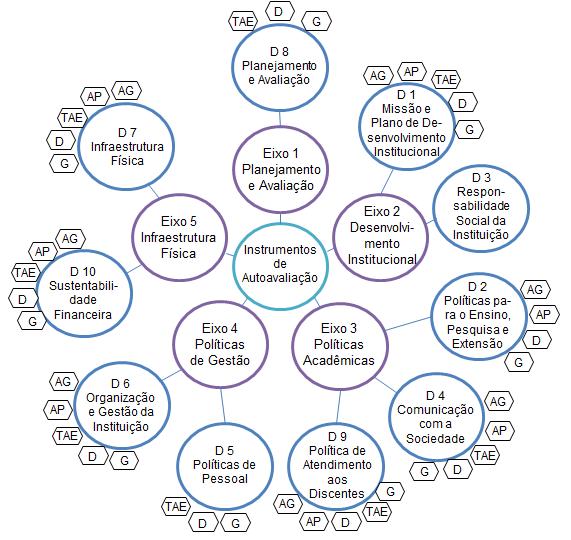 Figura 2 Aplicação dos Instrumentos de Consulta AG Aluno de Graduação AP Aluno de Pós-Graduação TAE Técnico-Administrativo em Educação Fonte: Plano de Autoavaliação Institucional 2014/2015 da.