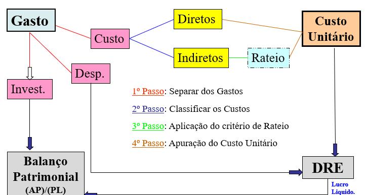 Esquema Básico da