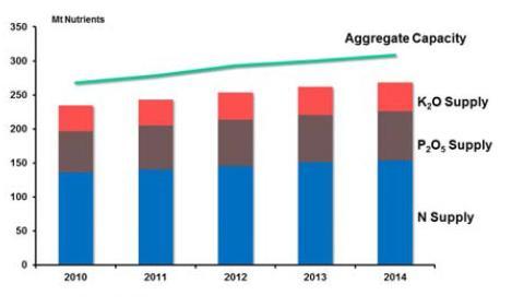 Figura 1- Demanda mundial de fertilizantes entre 2009 e 2013 e a expectativa para 2014 (Fonte: IFA, 2013). Com a Figura 1 observa-se também a expectativa para o ano de 2014.
