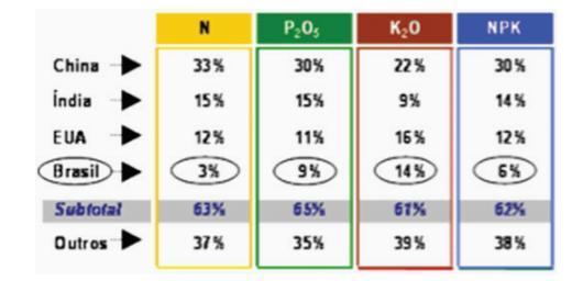 Um dos setores que mais cresce no mundo hoje é o setor de fertilizantes.