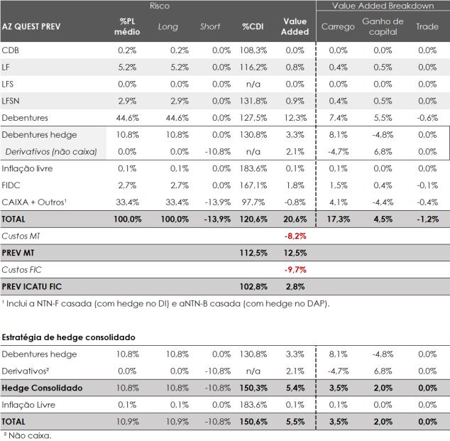 5. Fundo AZ Quest Icatu Conservador Previdência CP O AZ Quest Icatu Conservador teve um rendimento de 93,79% do CDI no mês de setembro, resultado abaixo da rentabilidade-alvo de longo prazo pensada