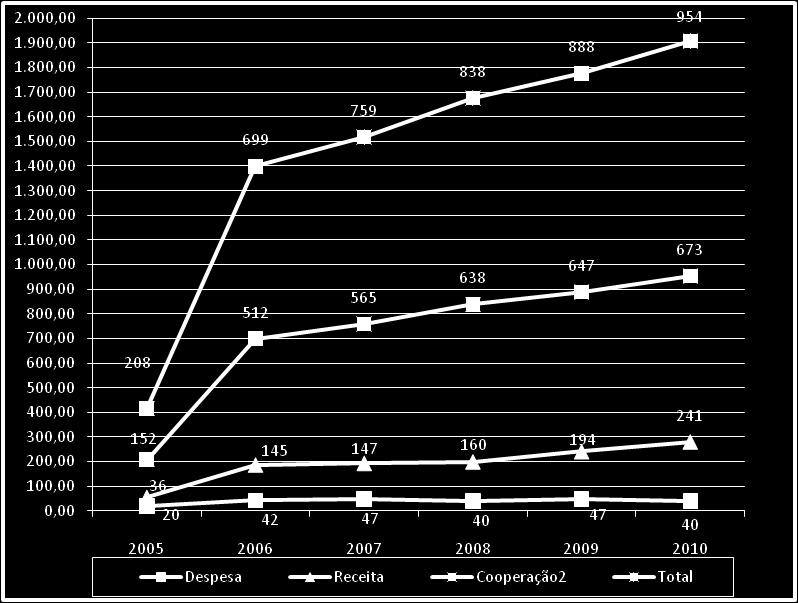 convenente Quadro LIV: Resumo dos Instrumentos de Receita Celebrados, Fiocruz, 2008 a 2009 Modalidade Quantidade de instrumentos celebrados em cada Valores repassados em cada (Valores em R$ 1,00)