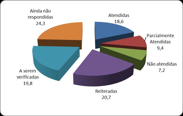 Figura XXX: Síntese de Recomendações da Audin, Fiocruz, 2010 Fonte: Audin, 2011 Analisando os dados acima, registramos que a Auditoria Interna elaborou 20 relatórios, resultado das auditorias de