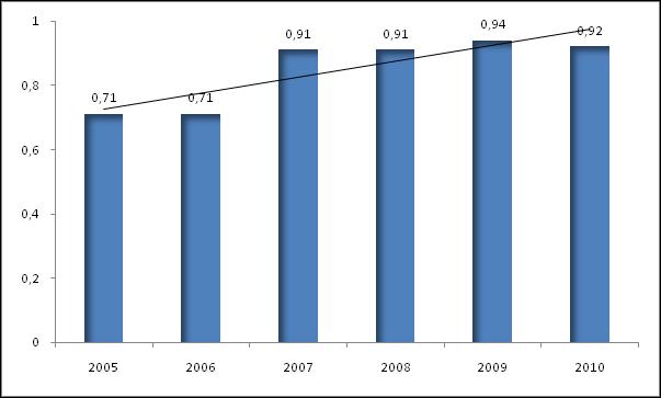 Entre 2005 e 2010, este índice subiu de 0,71 para 0,92, resultado que situa a produção científica da Fiocruz entre os mais altos do país (Figura III).
