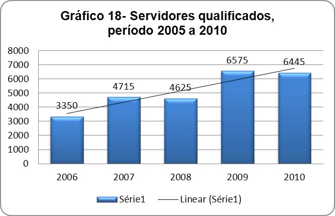Quadro XIII: Trabalhadores Qualificados por Modalidade de Capacitação, Fiocruz, 2010 Produto Meta Realizada Trabalhador qualificado - atualização, aperfeiçoamento 5810 Trabalhador qualificado