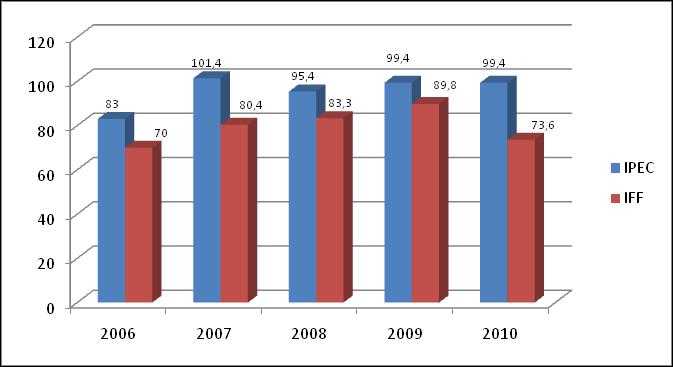 A evolução do indicador nos últimos três anos demonstra que as unidades têm operado com a taxa de ocupação acima das condições desejáveis.