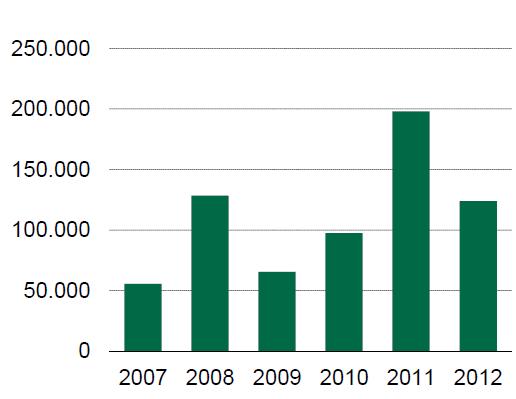 O novo estoque na cidade do Rio de Janeiro em 2012 foi de 123.900m², valor esse 37% inferior ao volume entregue no ano de 2011.