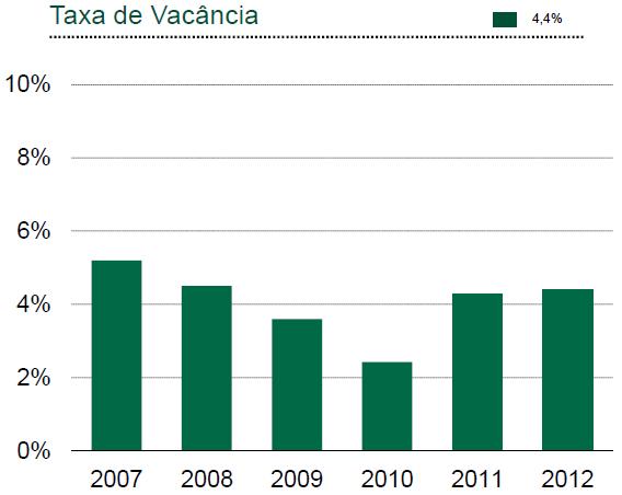 MERCADO IMOBILIÁRIO - EIXO RIO-SÃO PAULO Panorama Geral do Mercado de Escritórios no Eixo Rio-São Paulo Como esperado, no 1º trimestre de 2012 os mercados de escritórios do Rio de Janeiro e São Paulo