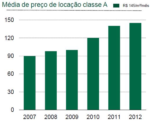 Já na cidade de São Paulo, a alta na taxa de vacância não impediu uma nova alta nos preços pedidos de locação no 1º trimestre de 2012 muito em função da manutenção de uma limitada oferta de espaços