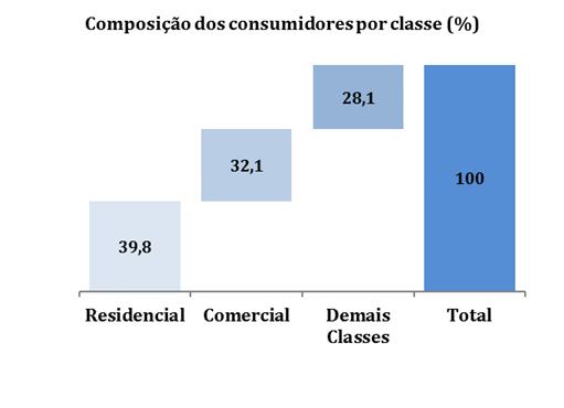 COMENTÁRIO DE DESEMPENHO 1º TRIMESTRE DE 2018 Comentário do Desempenho. RECEITA OPERACIONAL BRUTA: No 1T18, o consumo apresentou retração de 2,8% em relação ao 4T17.