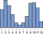 Teorema de Chebychev Em qualquer distribuição, independentemente de sua forma, a porção de dados que está dentro de k desvios padrão (k > 1) da média é pelo menos 1 1/k 2.