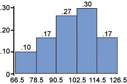 Histograma de freqüência relativa Tempo ao telefone Freqüência relativa 0,30 0,20 0,10 0 0,30 0,27