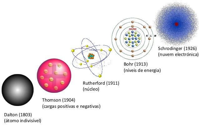 Atividade: Galeria da Evolução dos modelos Atômicos - Faremos 7 grupos de 4