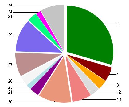 Estudo de caso: Resultados 4. Caracterização funcional das proteínas: Mercator Principais alterações na expressão proteica: fotossíntese, metabolismo proteico e resposta de defesaestresse Fig 4.