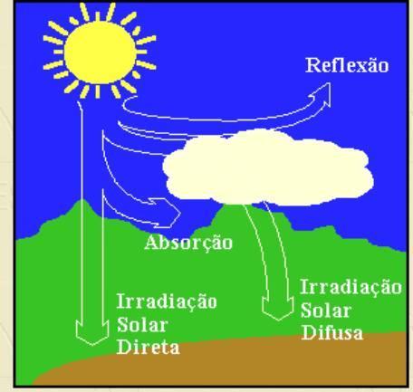 Componentes da radiação solar ao nível do solo Radiação direta - fração da radiação solar que atinge a superfície terrestre sem sofres desvio nenhum Radiação difusa - atinge