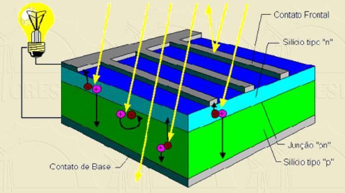 Efeito Fotovoltaico Efeito fotovoltaico: Se dá em materiais semicondutores que se caracterizam pela presença de bandas de