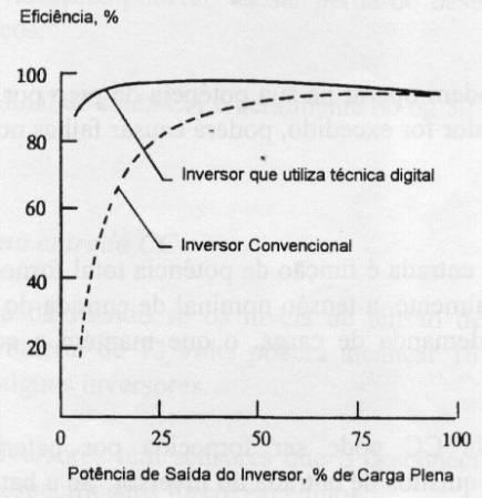 EFICIÊNCIA DE CONVERSÃO ENTRE 50 A