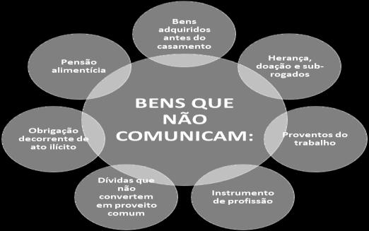 Herança, doação, sub-rogados, estes são a títulos gratuitos por isso não se comunica em caso de separação, contudo, em caso falecimento tem direito, pois, não é meação e sim sucessão.