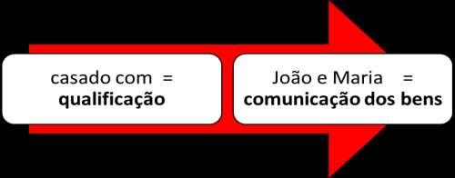 Bens financiados se adquirido antes do casamento, contudo, pago parcialmente na constância do casamento, o que foi pago durante o casamento comunica.