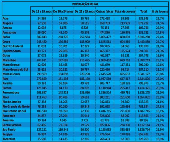 QUADRO 2 - POPULAÇÃO RURAL Do ponto de vista do emprego, esses jovens apresentam taxas de desocupação bastante elevadas, especialmente nas áreas urbanas.