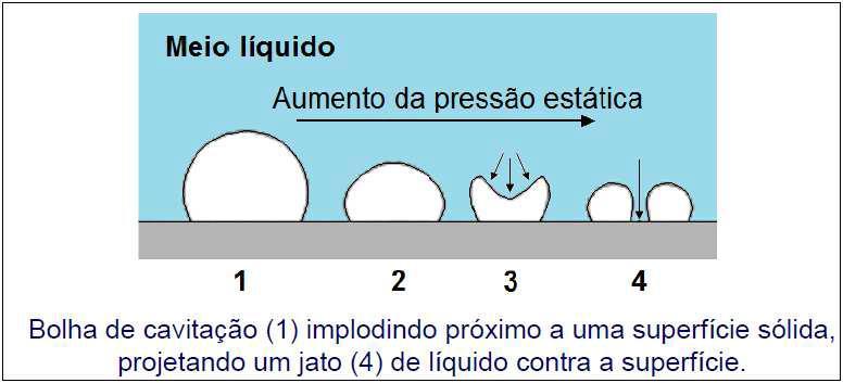 DESGASTE SUPERFICIAL POR CAVITAÇÃO Geralmente ocorre em locais de água corrente.