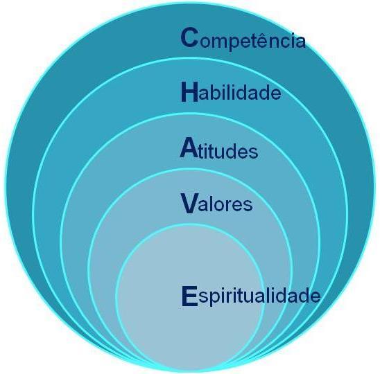 CHAVE para a gestão eficaz com espiritualidade DOIS MOVIMENTOS Estratégico Operacional Da espiritualidade para a competência. Espiritualidade está no origem.