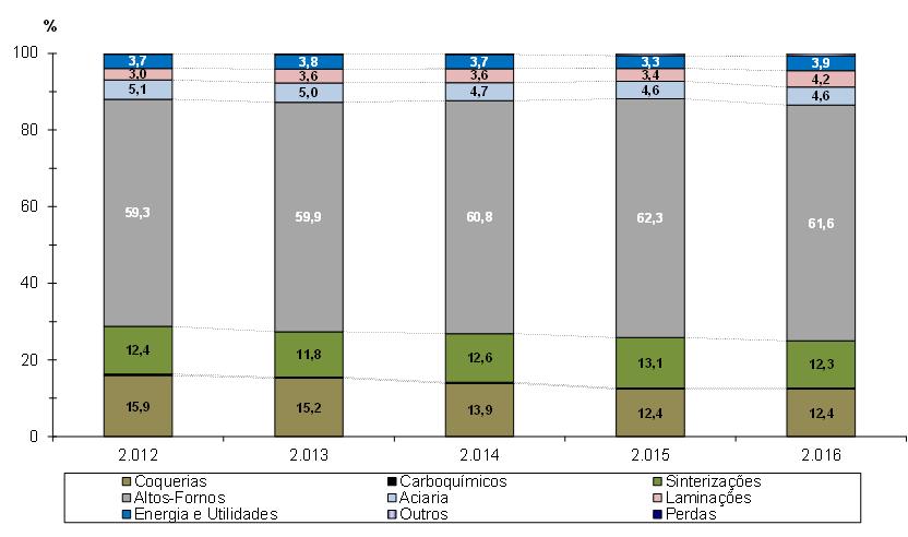 Evolução do Consumo de Energia Primária por Processo Redução do consumo de energia primária nas Sinterizações devido