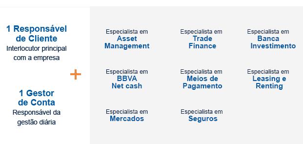 Em foco Colômbia Agroalimentares / 6 PORQUE SOMOS ESPECIALISTAS EM EMPRESAS No BBVA sabemos quais são as necessidades das empresas.