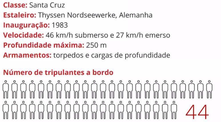 ARA San Juan desapareceu com 44