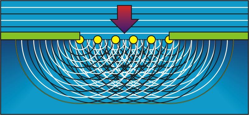Princípio de Huygens Todos os pontos de uma frente de onda se comportam como fontes pontuais para ondas secundárias.