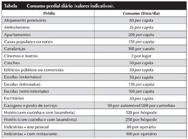 19 Tabela 5 Consumo predial diário (valores indicativos) Sendo desta forma: Equação 1 - Consumo Diário (Cd) Resultando em um consumo diário de 1.200 litros. Cd = Taxa de ocupação * 200 6.1.3.