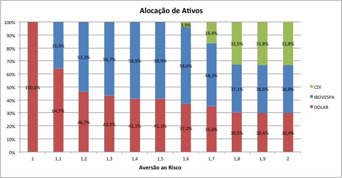 57 Figura 9 Alocação de ativos com diferentes níveis de aversão ao risco (crescente).