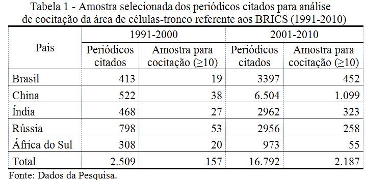 Gráfico 1 - Número de artigos publicados pelos BRICS na área de células-tronco em 1991-2000 e 2001-2010 Fonte: Dados da pesquisa. 4.