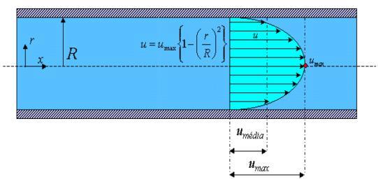 0 elação entre d/dx e tensão suericial A relação da erda de ressão é uma das relações mais gerais da mecânica dos luidos, e ela é válida ara escoamentos laminares ou turbulentos, tubos circulares ou