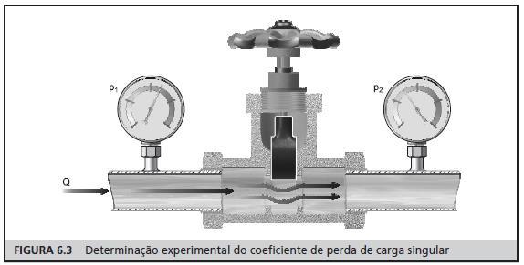 Perdas de Carga ocalizadas ou em Singularidades