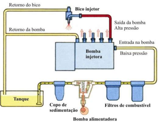 Sistema de Alimentação Componentes Tanque Tubulações Bombas Bicos